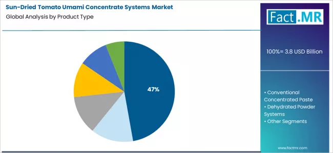 Sun Dried Tomato Umami Concentrate Systems market Analysis By Product Type